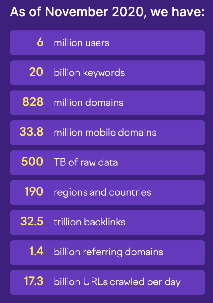 survey data from SEMrush report