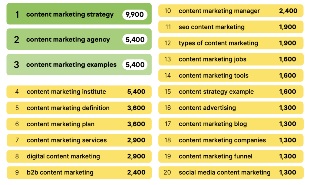 content marketing keywords