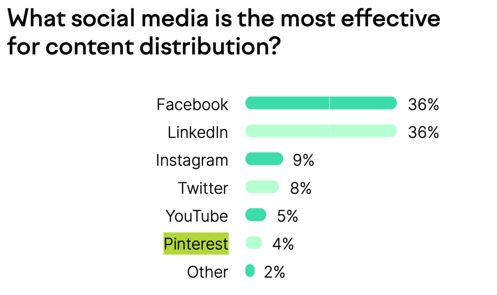effective social media platforms for content distribution