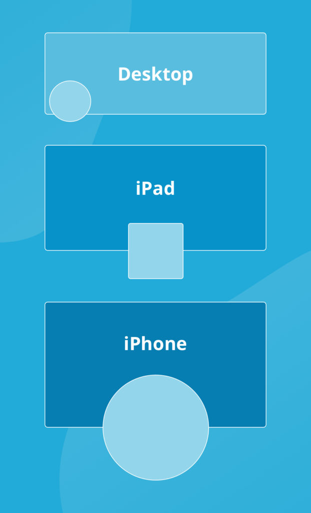 The location of Facebook profile photos against cover photos on different devices.