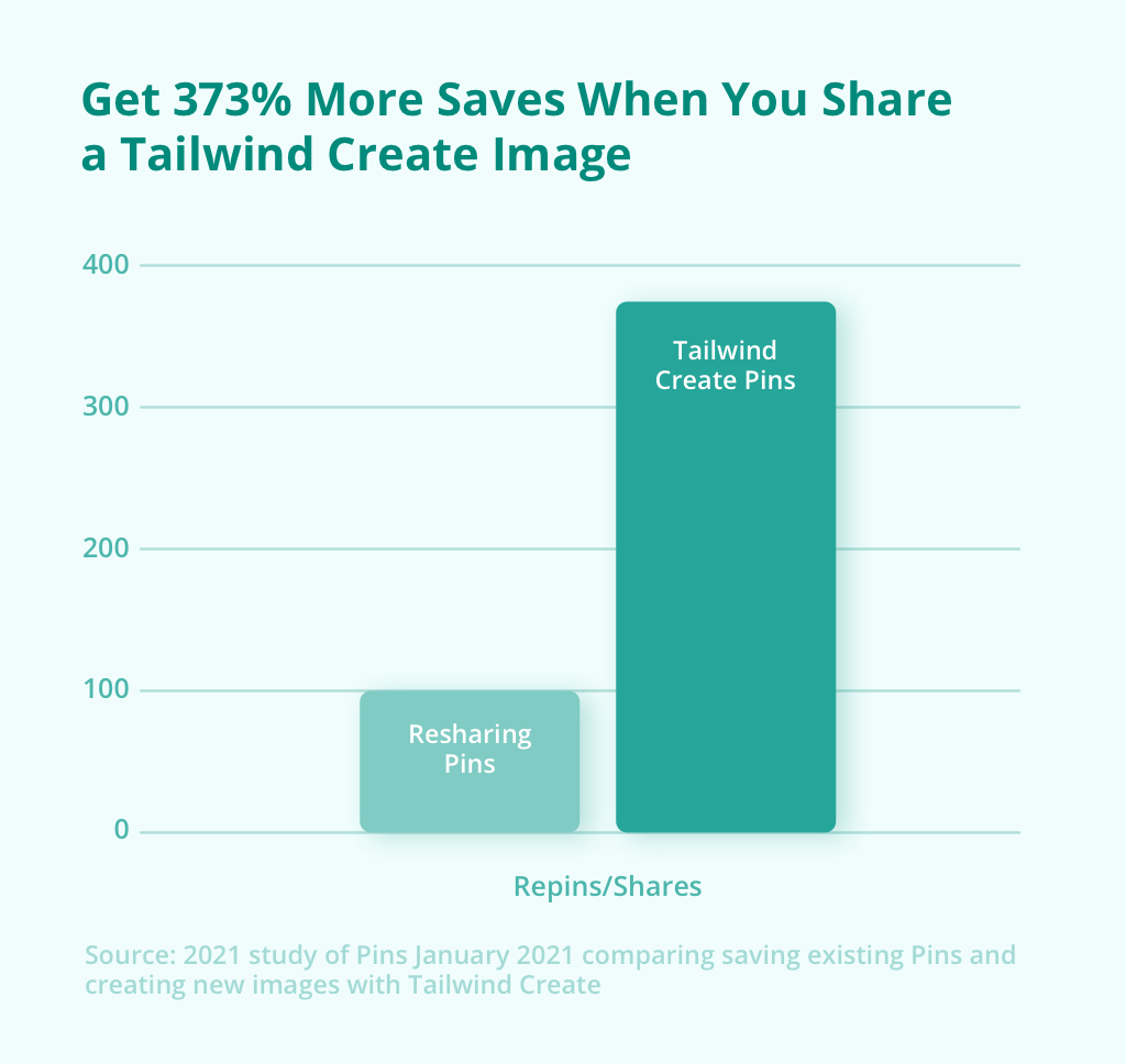 Tailwind stats Get 373% More Saves When You Share a Tailwind Create Image. Source: 2021 study of Pins January 2021 comparing saving existing Pins and creating new images with Tailwind Create.