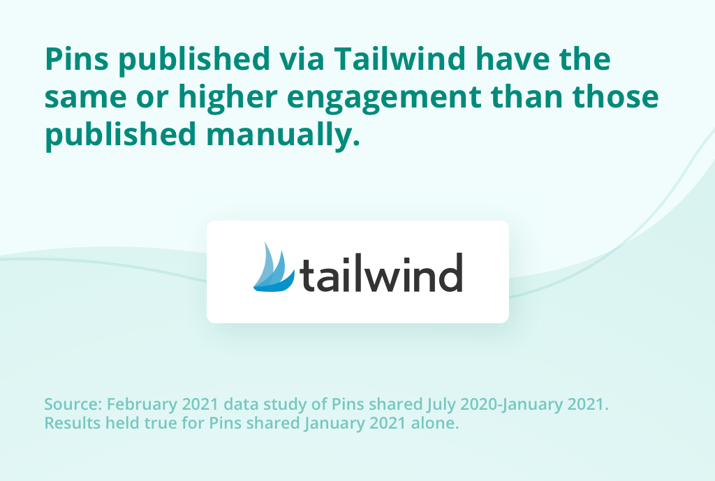 Pins published via Tailwind have the same or higher engagement than those published manually. Source February 2021 data study of Pins shared July 2020 - January 2021. Results held true for Pins shared January 2021 alone.