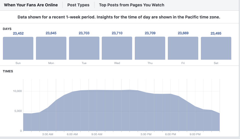 A view into Facebook Insights "When Your Fans Are Online"