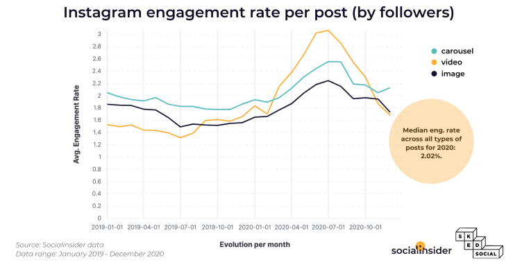 Instagram engagement rate per post from Social Insider study