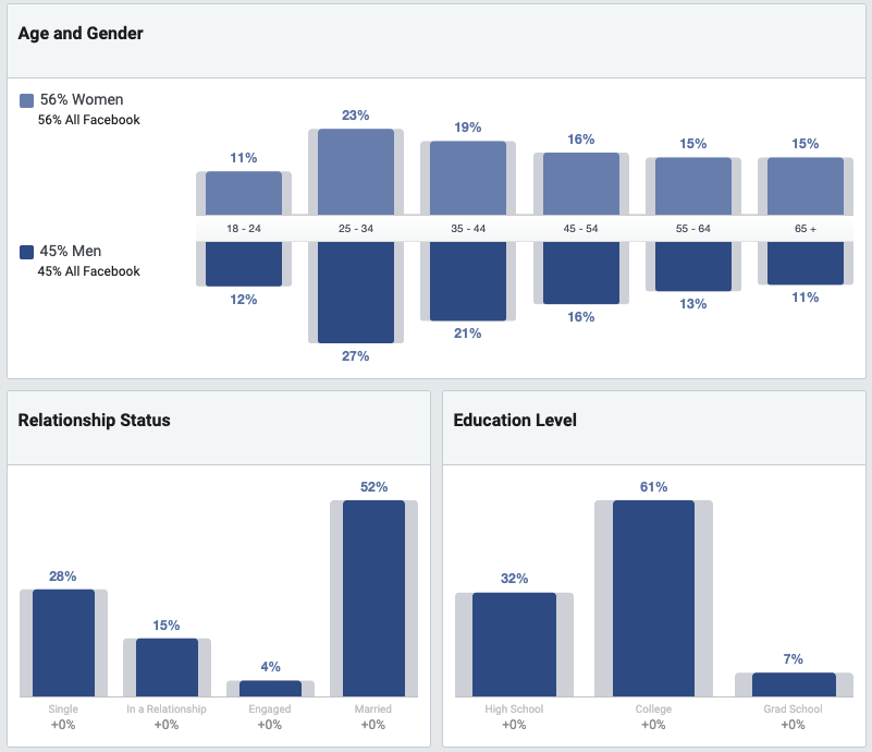 A screenshot of Facebook Audience Insights Tool, which details Age and Gender, Relationship Status and Educational Level