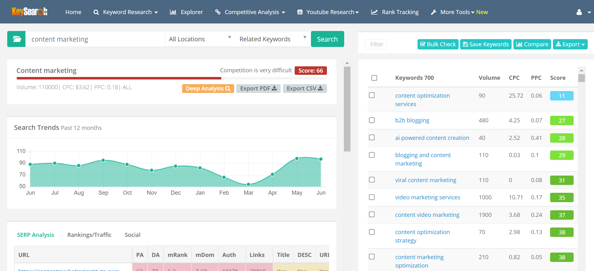KeySearch screenshot "20 Must Have Social Media Marketing Tools" blog post