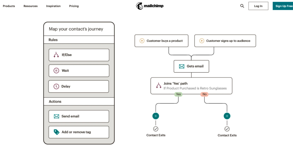 Mailchimp customer journey map automation for email marketing