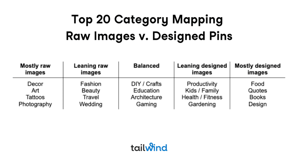 Chart titled "Top 20 Category Mapping Raw Images v. Designed Pins." The categories are "mostly raw," "Leaning raw images," "Balanced," Leaning designed images," and "mostly designed images." Includes categories like decor, fashion, DIY, productivity, and food. Tailwind logo at the bottom.