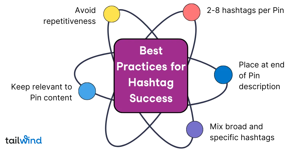 A purple square with 'Best Practices for Hashtag Success' is surrounded by five interconnected colorful dots, each highlighting a best practice, which are Avoid Repetitiveness, 2-8 hashtags per Pin, Place at end of Pin description, Mix broad and specific hashtags, and Keep relevant to Pin content.