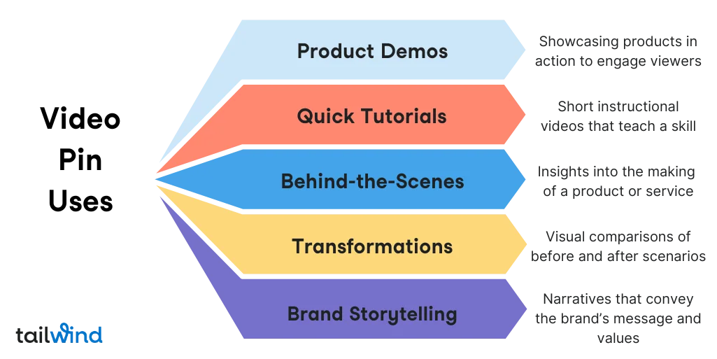 A funnel diagram titled "Video Pin Uses" with five colored sections: Product Demos, Quick Tutorials, Behind-the-Scenes, Transformations, and Brand Storytelling. The Tailwind logo is in the bottom left corner.