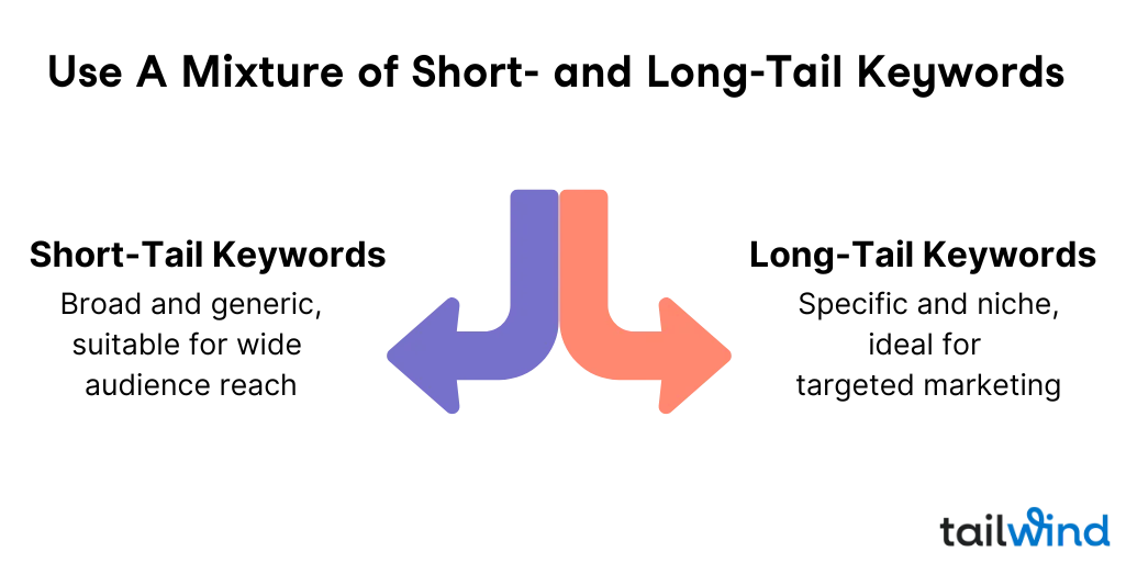 An infographic titled "Use A Mixture of Short- and Long-Tail Keywords. Two arrows point in opposite directions; one points to Short-Tail Keywords, described as broad and generic, suitable for wide audience reach. The other points to Long-Tail Keywords, described as specific and niche, ideal for targeted marketing.