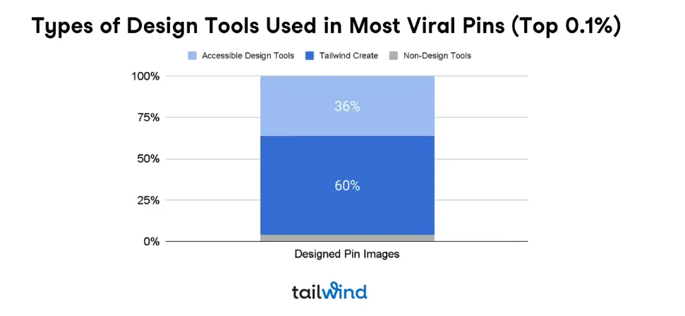 Bar chart titled "Types of Design Tools Used in Most Viral Pins (Top 0.1%)" shows Tailwind Create at 60% and accessible design tools at 36%. Tailwind logo below.