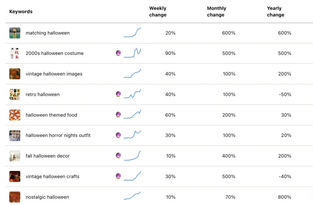 Table displaying rising Halloween keyword trends. Includes columns for weekly, monthly, and yearly change percentages, alongside trend graphs.